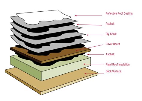 Built-up roofing, simply known as BUR, is a special type of roofing system that is commonly used for industrial buildings and commercial properties. For many years now, this type of roofing system has been very popular for both low-sloped roofs and flat roofs, although it is generally not used for regular sloped roofs, such as on the typical ...